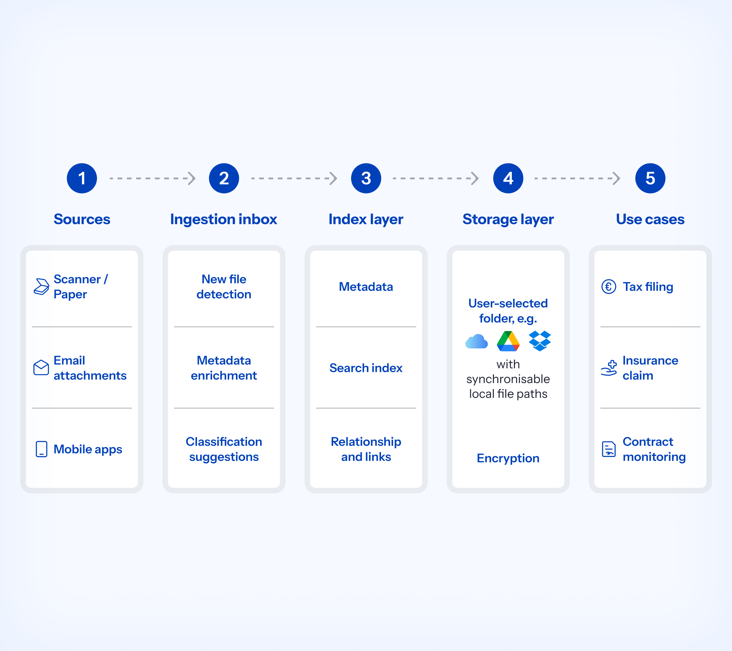 Documents from multiple sources indexed into a system that enables structured retrieval workflows