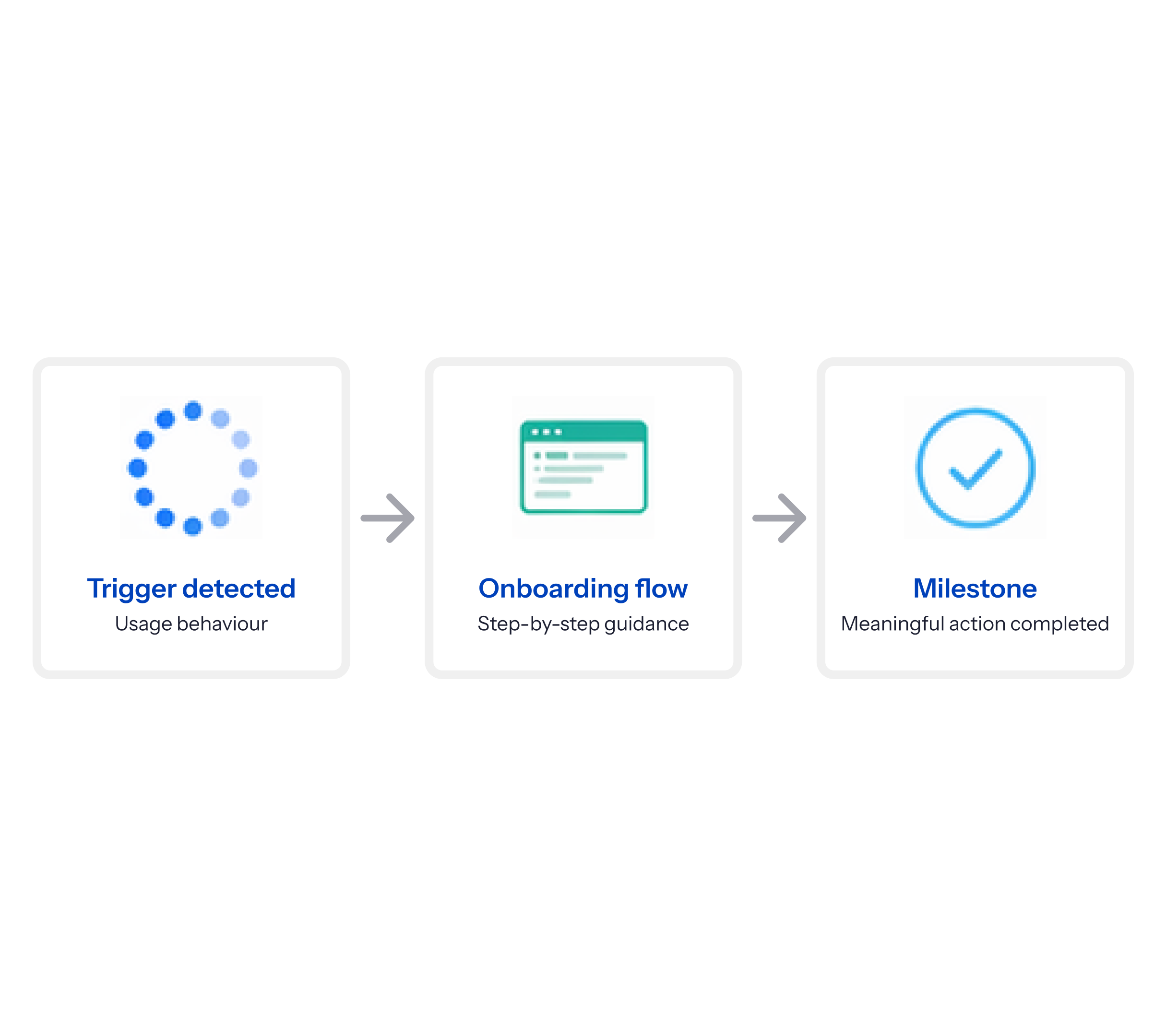 A loop showing intent, trigger, action, and learning for contextual onboarding.