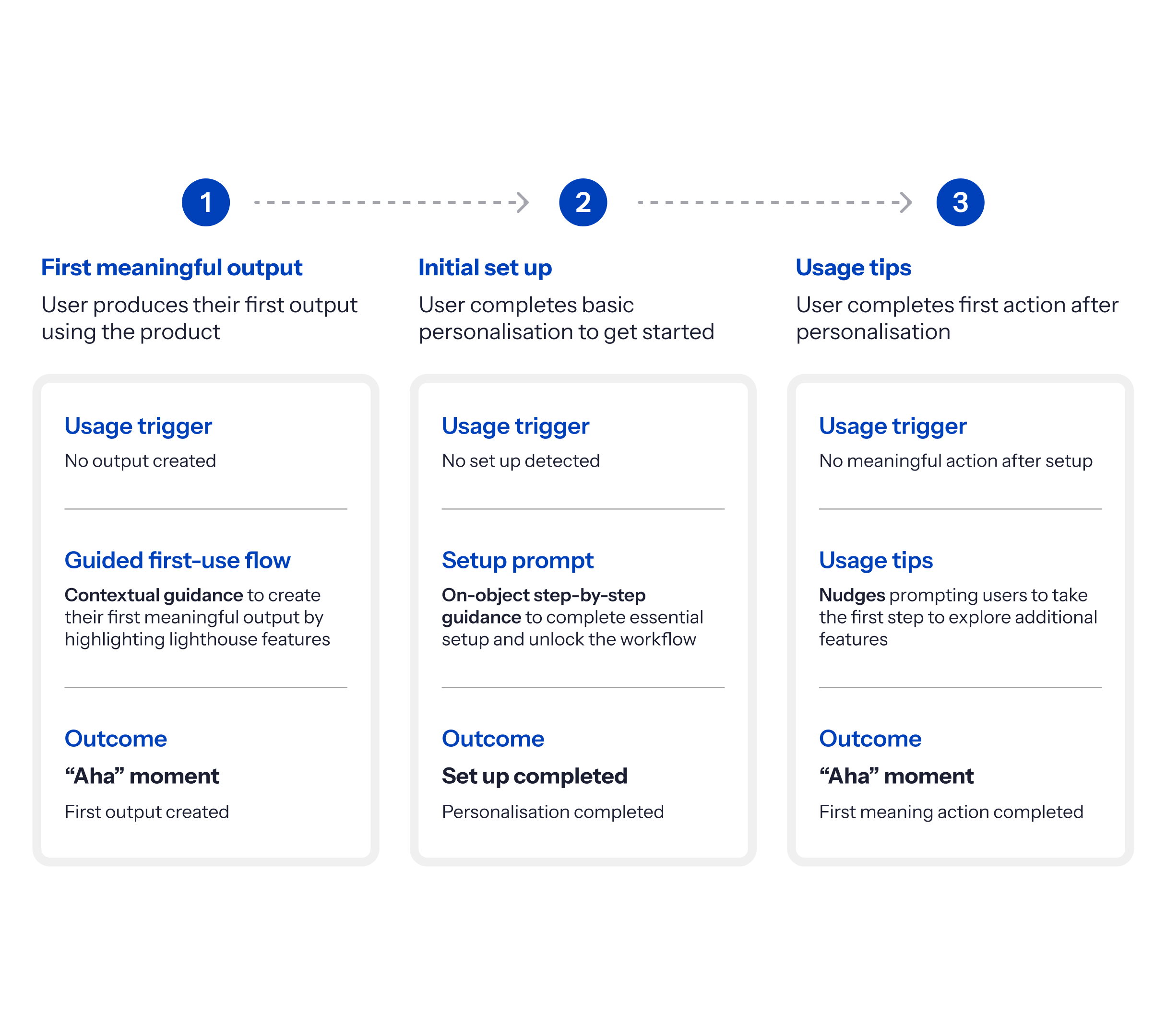 A loop showing intent, trigger, action, and learning for contextual onboarding.